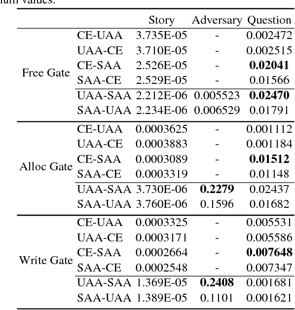 Figure 4 for Metamorphic Relation Based Adversarial Attacks on Differentiable Neural Computer