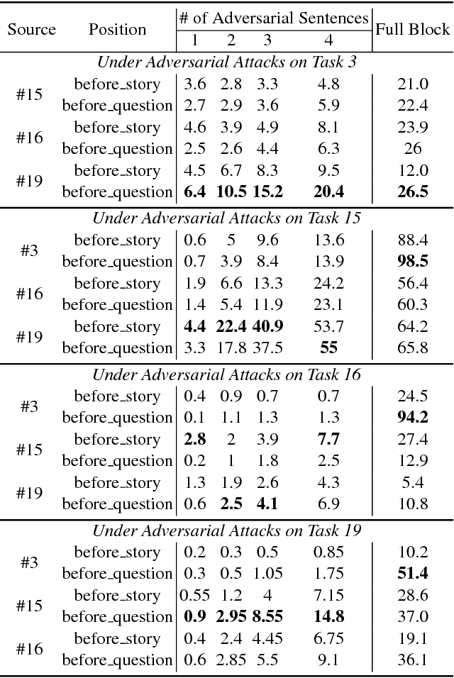 Figure 2 for Metamorphic Relation Based Adversarial Attacks on Differentiable Neural Computer