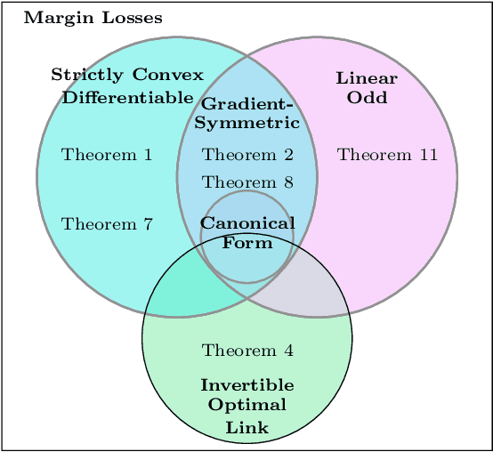 Figure 1 for Bias-Variance Decompositions for Margin Losses