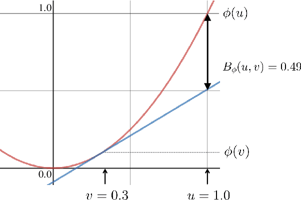 Figure 3 for Bias-Variance Decompositions for Margin Losses