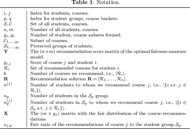 Figure 1 for FaiREO: User Group Fairness for Equality of Opportunity in Course Recommendation