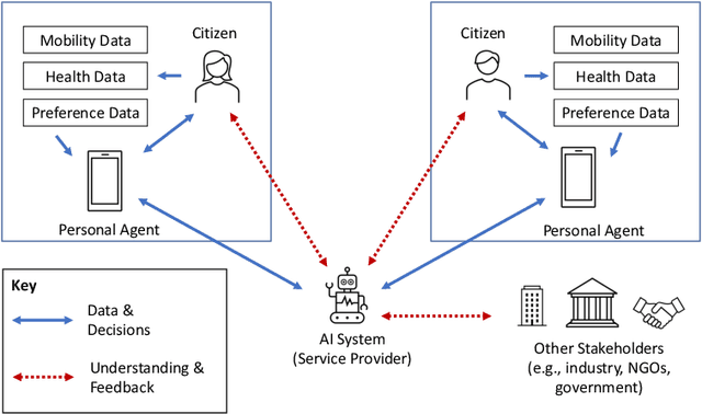 Figure 1 for From Intelligent Agents to Trustworthy Human-Centred Multiagent Systems