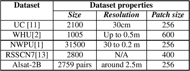 Figure 3 for A new public Alsat-2B dataset for single-image super-resolution