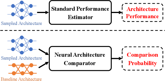 Figure 1 for Contrastive Neural Architecture Search with Neural Architecture Comparators