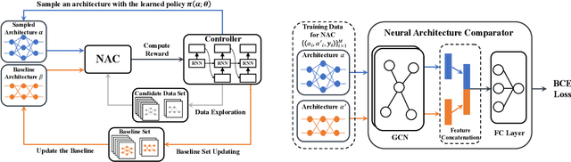 Figure 3 for Contrastive Neural Architecture Search with Neural Architecture Comparators