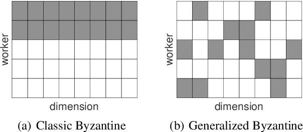 Figure 1 for Generalized Byzantine-tolerant SGD