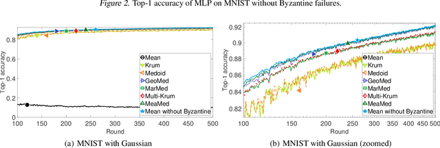 Figure 3 for Generalized Byzantine-tolerant SGD