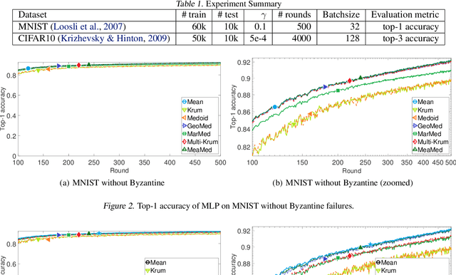 Figure 2 for Generalized Byzantine-tolerant SGD