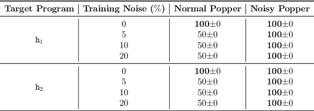 Figure 3 for Learning Logic Programs From Noisy Failures