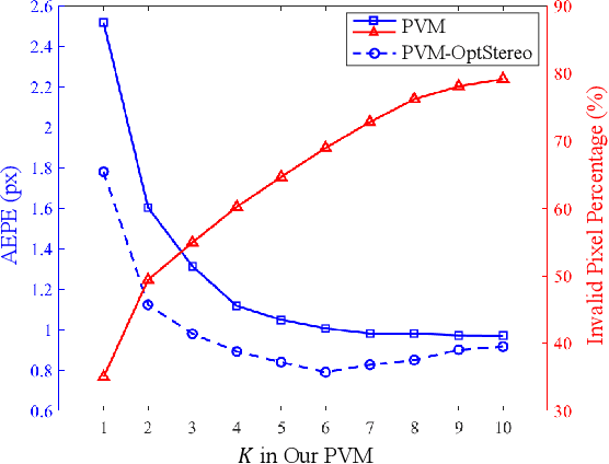 Figure 4 for PVStereo: Pyramid Voting Module for End-to-End Self-Supervised Stereo Matching