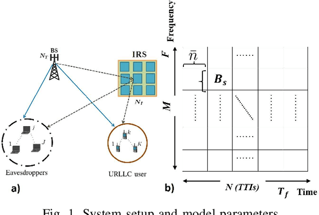 Figure 1 for Resource Allocation for IRS-Enabled Secure Multiuser Multi-Carrier Downlink URLLC Systems