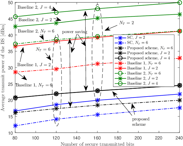 Figure 3 for Resource Allocation for IRS-Enabled Secure Multiuser Multi-Carrier Downlink URLLC Systems