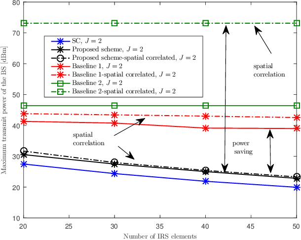 Figure 4 for Resource Allocation for IRS-Enabled Secure Multiuser Multi-Carrier Downlink URLLC Systems