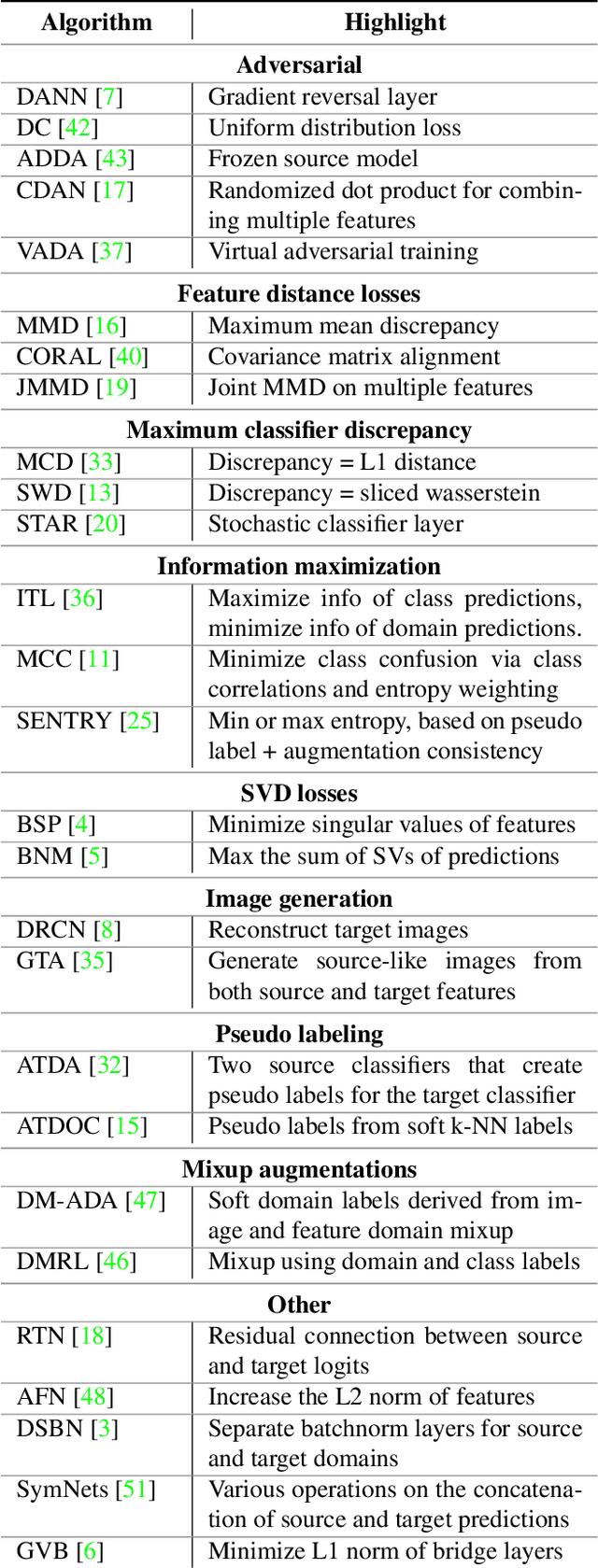 Figure 1 for Unsupervised Domain Adaptation: A Reality Check