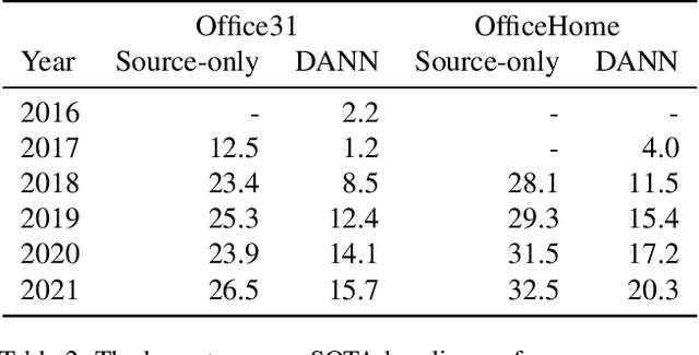 Figure 3 for Unsupervised Domain Adaptation: A Reality Check