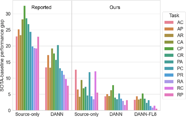 Figure 2 for Unsupervised Domain Adaptation: A Reality Check