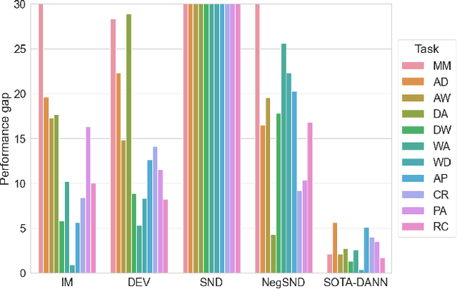 Figure 4 for Unsupervised Domain Adaptation: A Reality Check