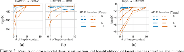 Figure 4 for Neural Multisensory Scene Inference