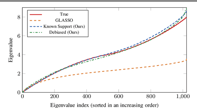 Figure 1 for Effective Learning of a GMRF Mixture Model