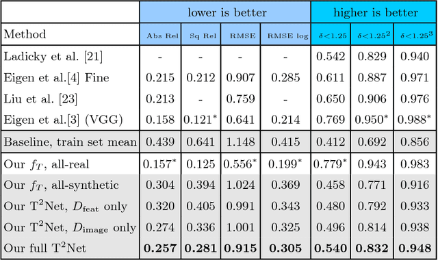 Figure 2 for T2Net: Synthetic-to-Realistic Translation for Solving Single-Image Depth Estimation Tasks