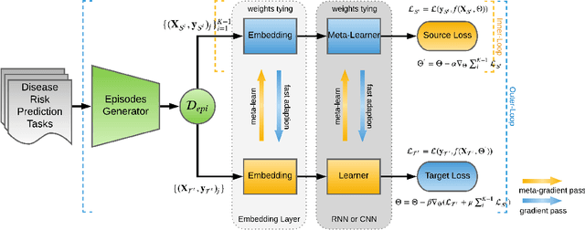 Figure 3 for MetaPred: Meta-Learning for Clinical Risk Prediction with Limited Patient Electronic Health Records