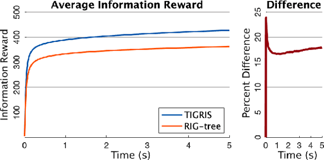 Figure 4 for TIGRIS: An Informed Sampling-based Algorithm for Informative Path Planning