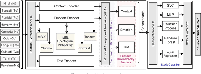 Figure 1 for Multilingual and Multimodal Abuse Detection