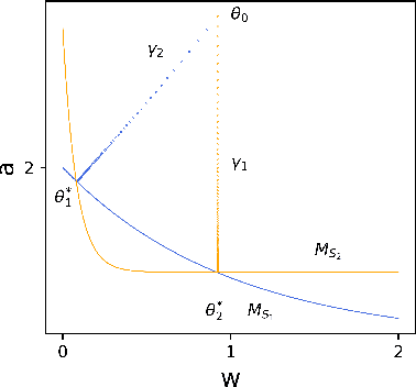 Figure 1 for Limitation of characterizing implicit regularization by data-independent functions