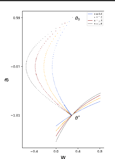 Figure 2 for Limitation of characterizing implicit regularization by data-independent functions