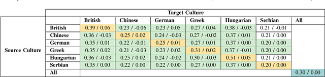 Figure 4 for Towards Intercultural Affect Recognition: Audio-Visual Affect Recognition in the Wild Across Six Cultures