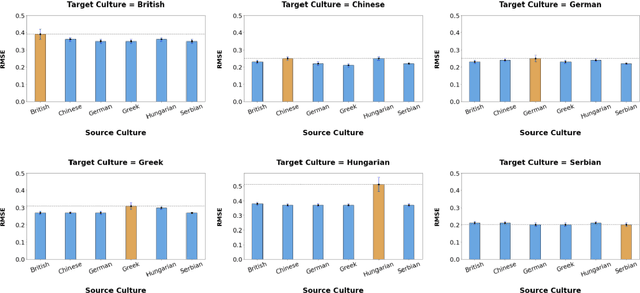 Figure 2 for Towards Intercultural Affect Recognition: Audio-Visual Affect Recognition in the Wild Across Six Cultures