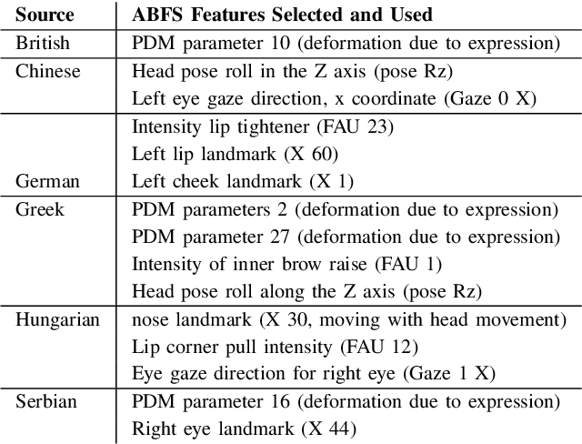 Figure 3 for Towards Intercultural Affect Recognition: Audio-Visual Affect Recognition in the Wild Across Six Cultures