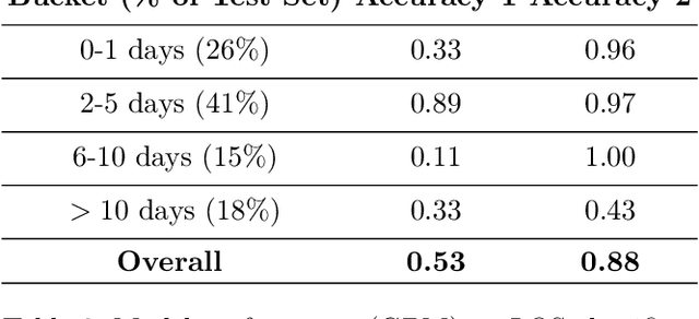 Figure 4 for Surgical Scheduling via Optimization and Machine Learning with Long-Tailed Data