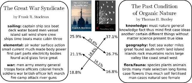 Figure 1 for Hierarchical Optimal Transport for Document Representation