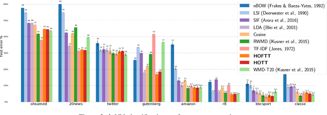 Figure 4 for Hierarchical Optimal Transport for Document Representation