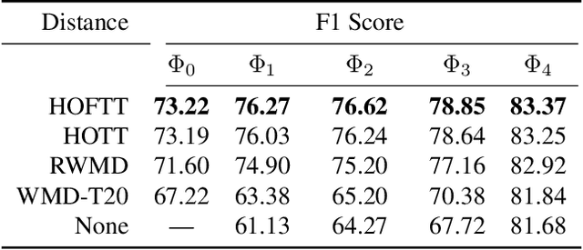 Figure 3 for Hierarchical Optimal Transport for Document Representation