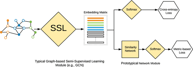 Figure 1 for Shoestring: Graph-Based Semi-Supervised Learning with Severely Limited Labeled Data