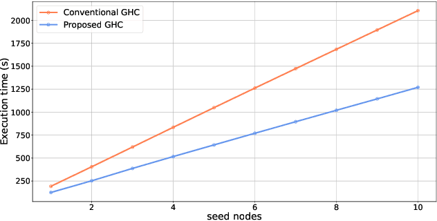 Figure 2 for GraMeR: Graph Meta Reinforcement Learning for Multi-Objective Influence Maximization