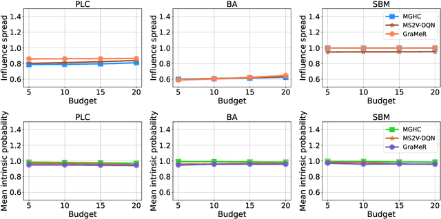 Figure 3 for GraMeR: Graph Meta Reinforcement Learning for Multi-Objective Influence Maximization
