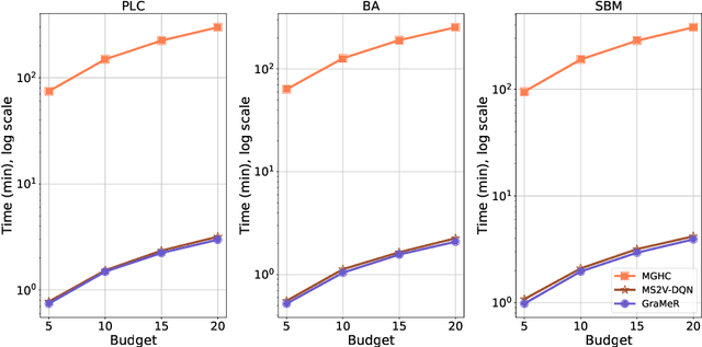 Figure 4 for GraMeR: Graph Meta Reinforcement Learning for Multi-Objective Influence Maximization