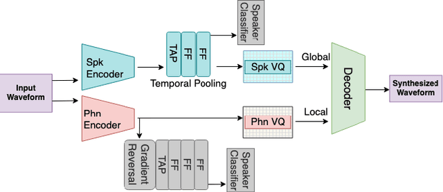 Figure 1 for Learning Disentangled Phone and Speaker Representations in a Semi-Supervised VQ-VAE Paradigm