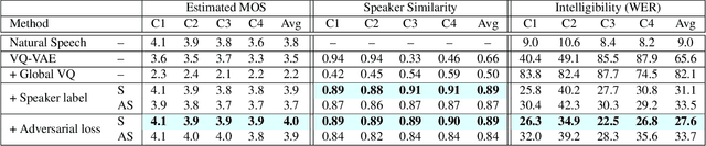 Figure 2 for Learning Disentangled Phone and Speaker Representations in a Semi-Supervised VQ-VAE Paradigm