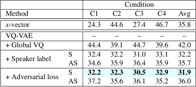 Figure 4 for Learning Disentangled Phone and Speaker Representations in a Semi-Supervised VQ-VAE Paradigm