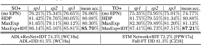 Figure 2 for High-order Tensor Pooling with Attention for Action Recognition