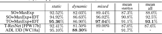 Figure 4 for High-order Tensor Pooling with Attention for Action Recognition