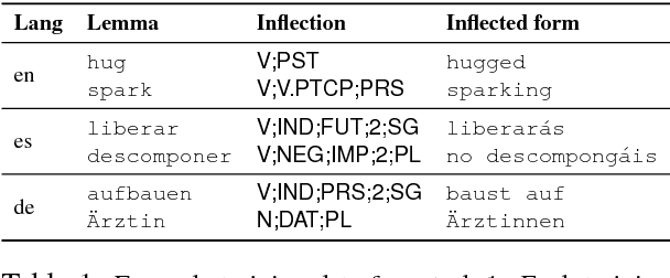 Figure 1 for The CoNLL--SIGMORPHON 2018 Shared Task: Universal Morphological Reinflection
