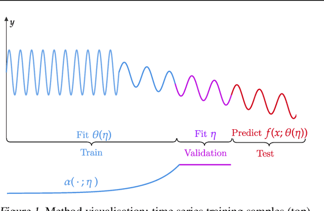 Figure 1 for Time Series Prediction under Distribution Shift using Differentiable Forgetting