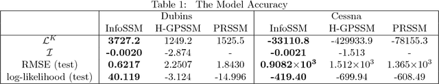 Figure 2 for InfoSSM: Interpretable Unsupervised Learning of Nonparametric State-Space Model for Multi-modal Dynamics