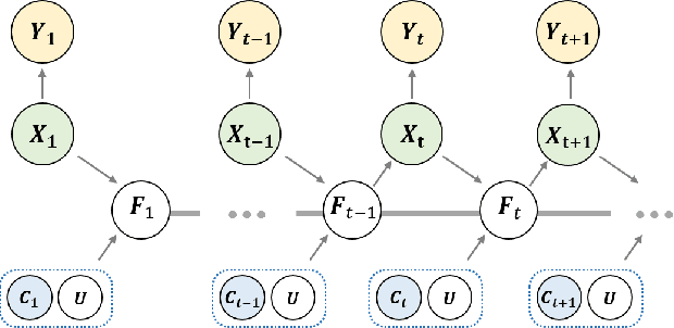 Figure 1 for InfoSSM: Interpretable Unsupervised Learning of Nonparametric State-Space Model for Multi-modal Dynamics