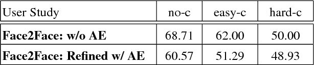 Figure 4 for FaceForensics: A Large-scale Video Dataset for Forgery Detection in Human Faces